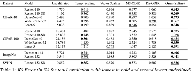 Figure 2 for Calibration of Neural Networks using Splines