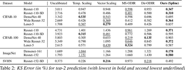 Figure 4 for Calibration of Neural Networks using Splines