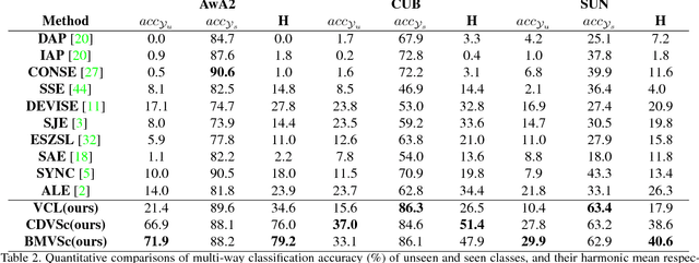 Figure 4 for Transductive Zero-Shot Learning with Visual Structure Constraint