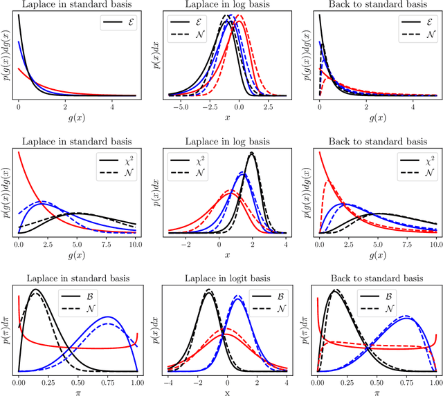 Figure 1 for Laplace Matching for fast Approximate Inference in Generalized Linear Models