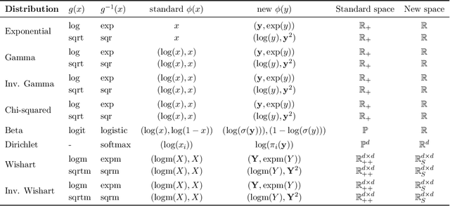 Figure 2 for Laplace Matching for fast Approximate Inference in Generalized Linear Models