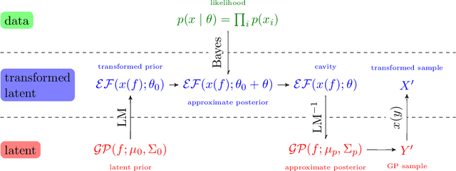 Figure 3 for Laplace Matching for fast Approximate Inference in Generalized Linear Models