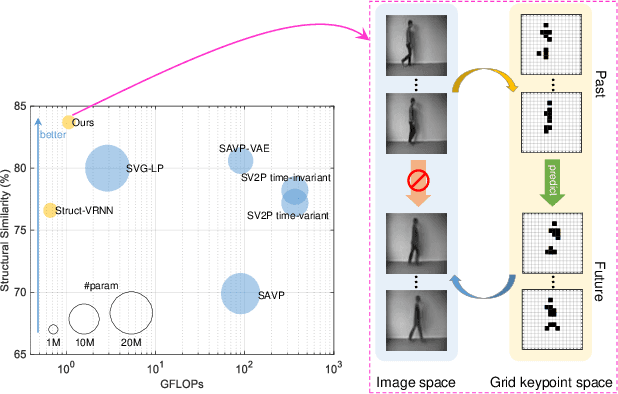 Figure 1 for Accurate Grid Keypoint Learning for Efficient Video Prediction