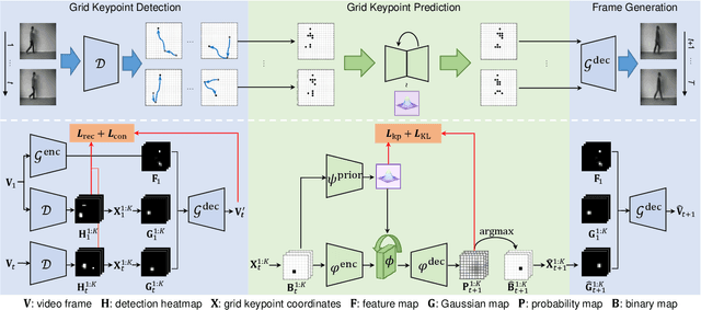 Figure 2 for Accurate Grid Keypoint Learning for Efficient Video Prediction