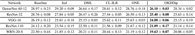 Figure 3 for Online Knowledge Distillation with Diverse Peers