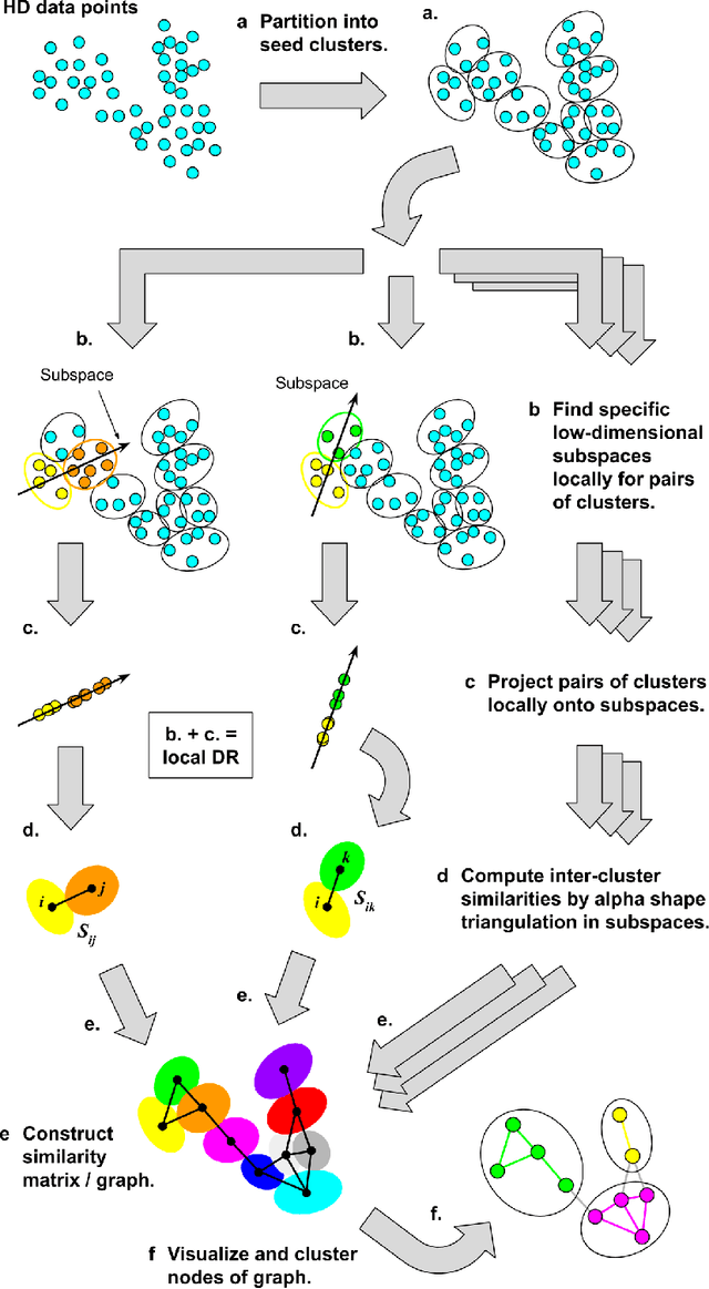 Figure 3 for Measuring inter-cluster similarities with Alpha Shape TRIangulation in loCal Subspaces (ASTRICS) facilitates visualization and clustering of high-dimensional data