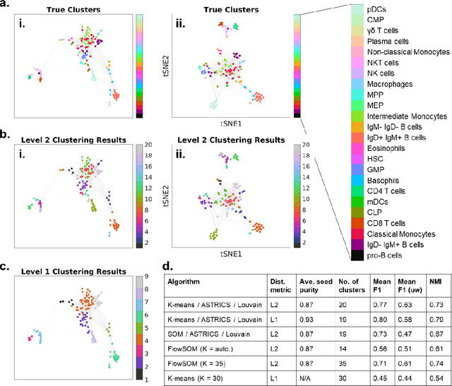 Figure 4 for Measuring inter-cluster similarities with Alpha Shape TRIangulation in loCal Subspaces (ASTRICS) facilitates visualization and clustering of high-dimensional data
