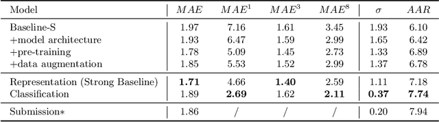 Figure 4 for LAE : Long-tailed Age Estimation