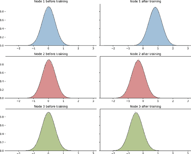 Figure 1 for Wide stochastic networks: Gaussian limit and PAC-Bayesian training