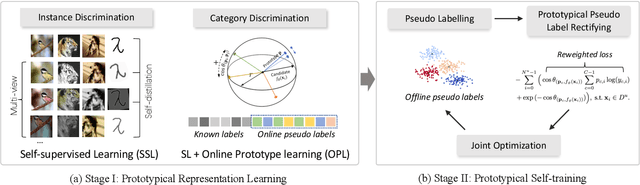 Figure 3 for Automatically Discovering Novel Visual Categories with Self-supervised Prototype Learning