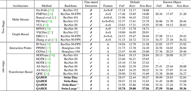 Figure 2 for QAHOI: Query-Based Anchors for Human-Object Interaction Detection