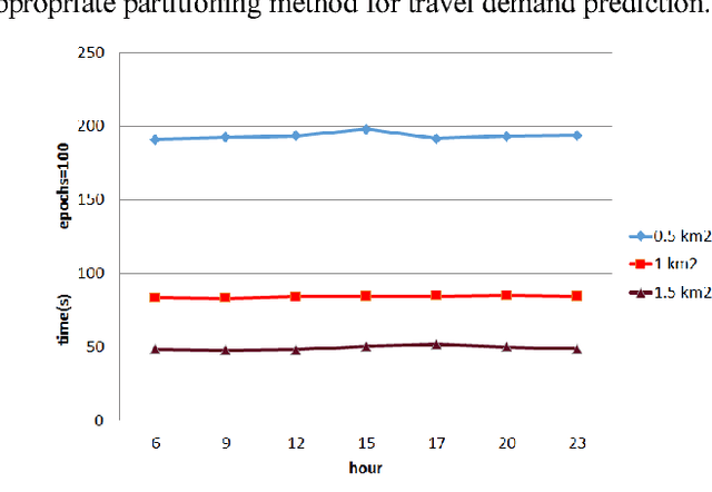Figure 3 for DeepSTCL: A Deep Spatio-temporal ConvLSTM for Travel Demand Prediction
