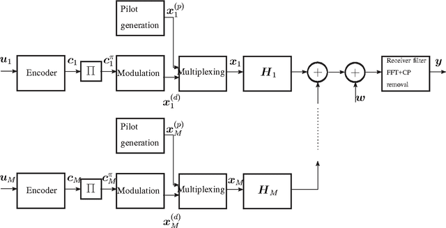 Figure 1 for Receiver Architectures for MIMO-OFDM Based on a Combined VMP-SP Algorithm