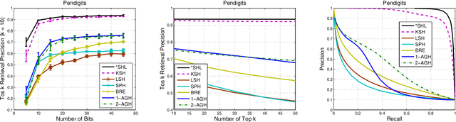 Figure 1 for Learning Hash Function through Codewords