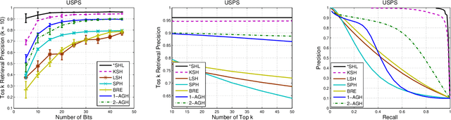 Figure 3 for Learning Hash Function through Codewords