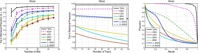 Figure 4 for Learning Hash Function through Codewords