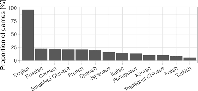 Figure 1 for Predicting the Popularity of Games on Steam