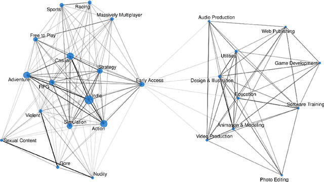 Figure 3 for Predicting the Popularity of Games on Steam