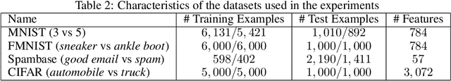 Figure 3 for Poisoning Attacks with Generative Adversarial Nets