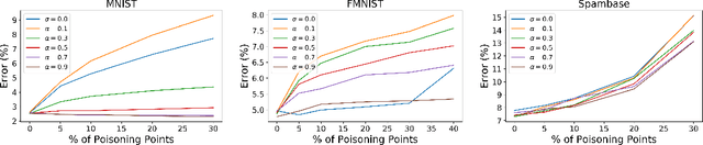 Figure 2 for Poisoning Attacks with Generative Adversarial Nets