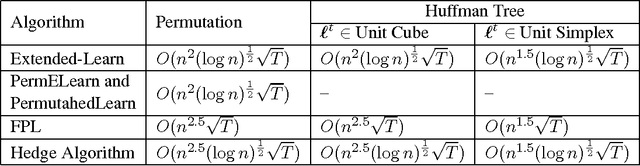 Figure 3 for Online Learning of Combinatorial Objects via Extended Formulation