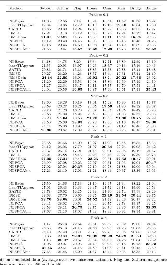Figure 4 for Poisson noise reduction with non-local PCA