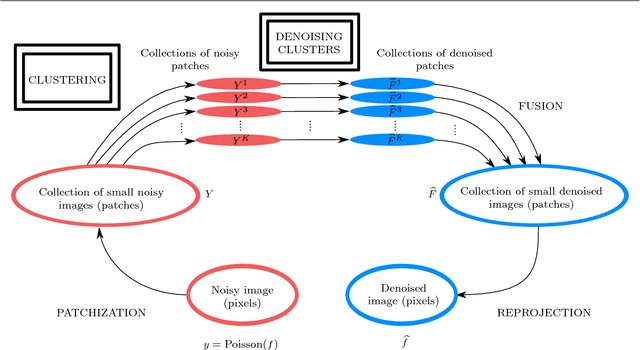 Figure 1 for Poisson noise reduction with non-local PCA