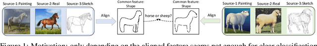 Figure 1 for Feature Alignment and Restoration for Domain Generalization and Adaptation