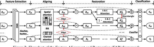 Figure 3 for Feature Alignment and Restoration for Domain Generalization and Adaptation