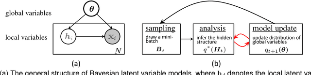 Figure 4 for Big Learning with Bayesian Methods
