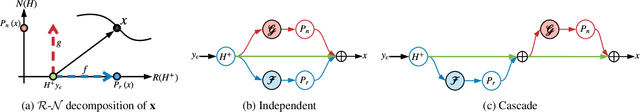 Figure 3 for Deep Decomposition Learning for Inverse Imaging Problems