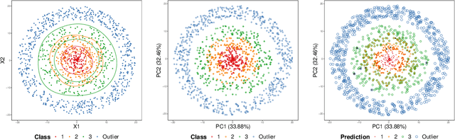 Figure 3 for Learning Acceptance Regions for Many Classes with Anomaly Detection