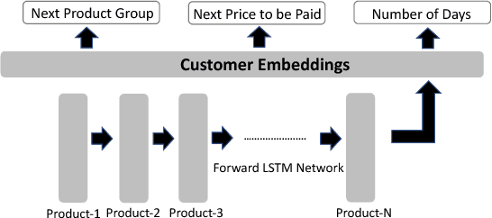 Figure 1 for eCommerceGAN : A Generative Adversarial Network for E-commerce