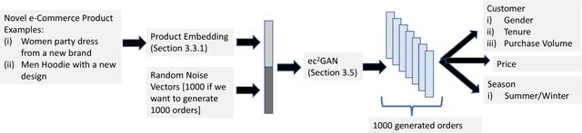 Figure 4 for eCommerceGAN : A Generative Adversarial Network for E-commerce