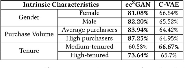 Figure 2 for eCommerceGAN : A Generative Adversarial Network for E-commerce