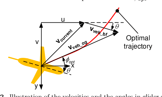 Figure 3 for Optimal Routing Strategies for Autonomous Underwater Vehicles in Time-Varying Environment