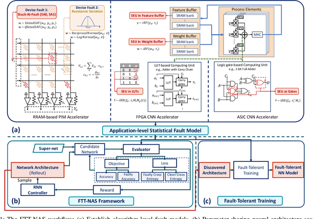 Figure 1 for Fault-Tolerant Deep Learning: A Hierarchical Perspective