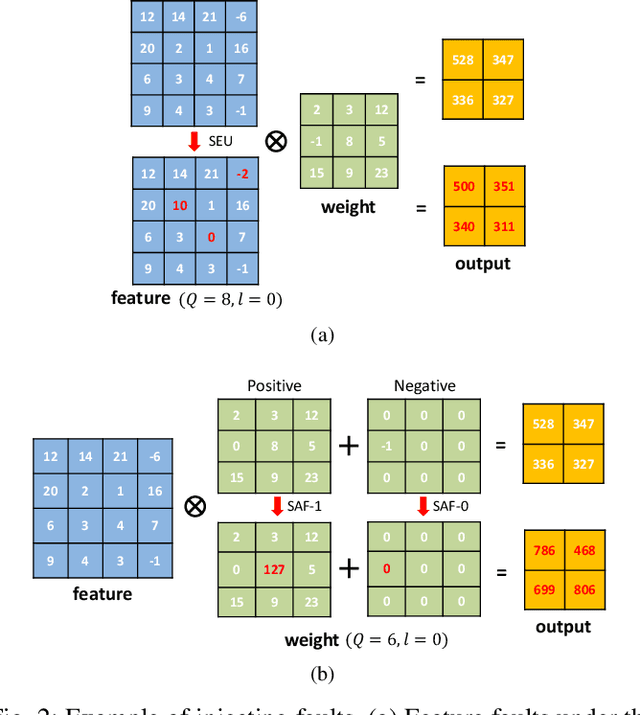 Figure 2 for Fault-Tolerant Deep Learning: A Hierarchical Perspective