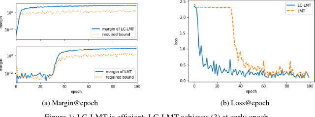 Figure 1 for Lightweight Lipschitz Margin Training for Certified Defense against Adversarial Examples