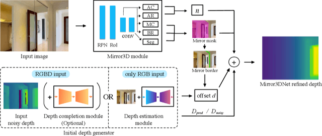 Figure 4 for Mirror3D: Depth Refinement for Mirror Surfaces