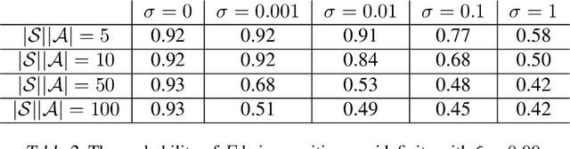 Figure 3 for Average-Reward Off-Policy Policy Evaluation with Function Approximation