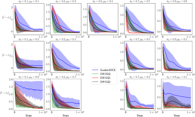 Figure 2 for Average-Reward Off-Policy Policy Evaluation with Function Approximation