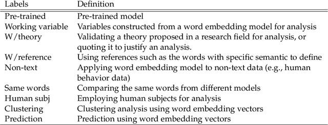 Figure 1 for Word Embedding for Social Sciences: An Interdisciplinary Survey