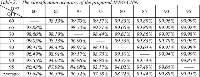 Figure 3 for A multi-branch convolutional neural network for detecting double JPEG compression