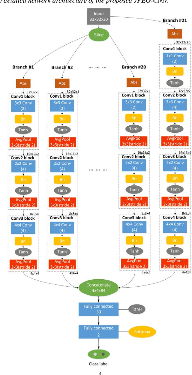 Figure 2 for A multi-branch convolutional neural network for detecting double JPEG compression