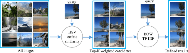 Figure 2 for Coarse2Fine: Two-Layer Fusion For Image Retrieval