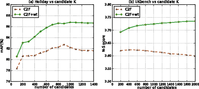 Figure 3 for Coarse2Fine: Two-Layer Fusion For Image Retrieval
