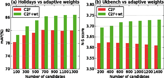 Figure 4 for Coarse2Fine: Two-Layer Fusion For Image Retrieval