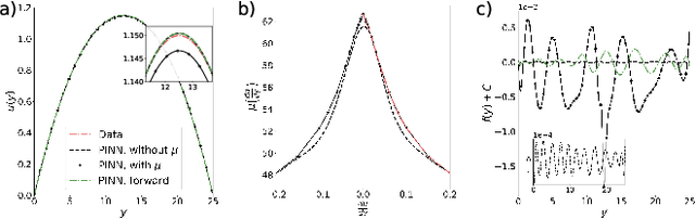 Figure 2 for Learning Unknown Physics of non-Newtonian Fluids