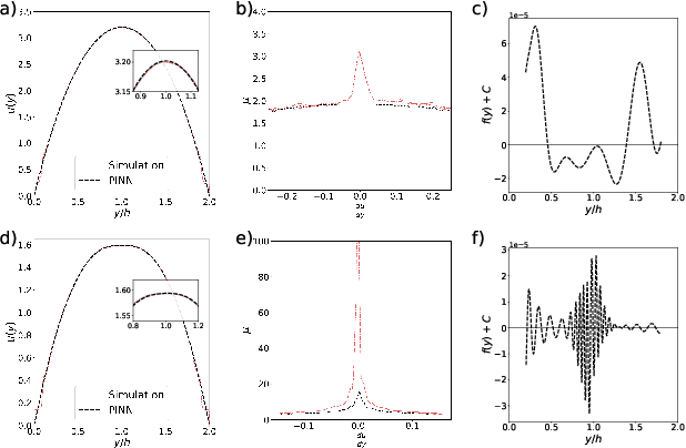 Figure 4 for Learning Unknown Physics of non-Newtonian Fluids